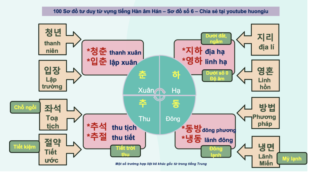 6] 100 sơ đồ tư duy tiếng Hàn qua âm Hán by huongiu | Sơ đồ số 6 ...
